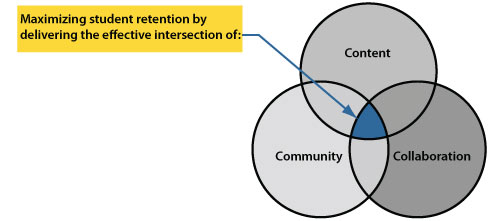 Interactive training for maximum student retention